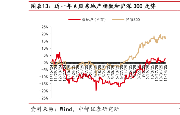 怎样理解近一年 A 股房地产指数和沪深 300 走势