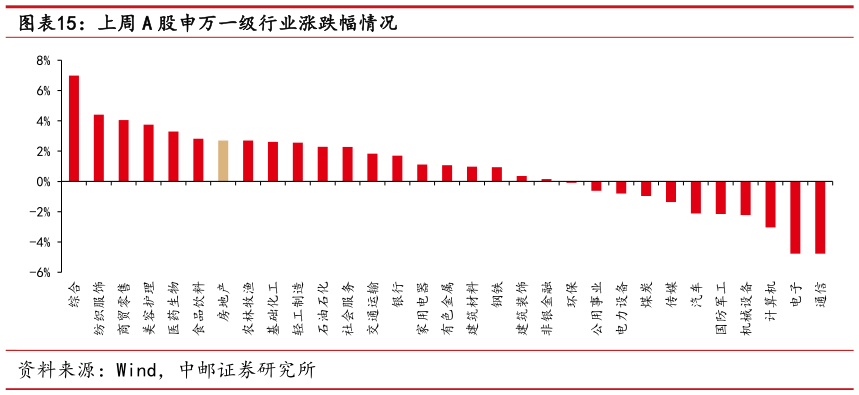 如何看待上周 A 股申万一级行业涨跌幅情况