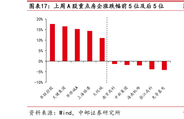 如何了解上周 A 股重点房企涨跌幅前 5 位及后 5 位