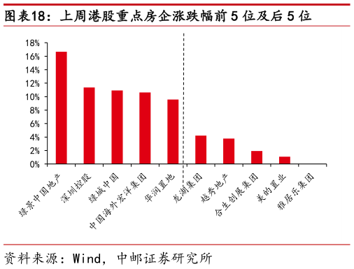 如何解释上周港股重点房企涨跌幅前 5 位及后 5 位