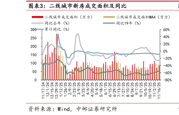 我想了解一下二线城市新房成交面积及同比