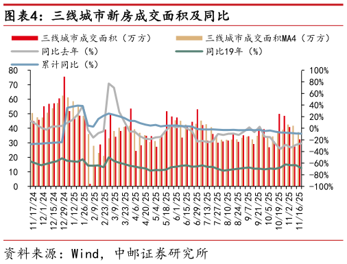 如何才能三线城市新房成交面积及同比