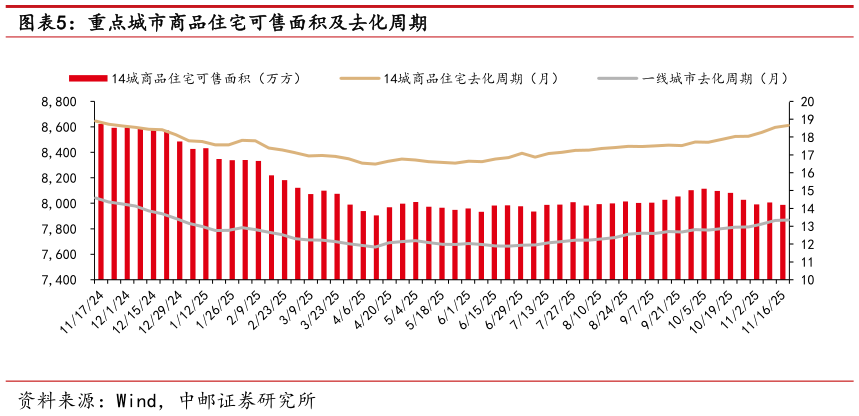 请问一下重点城市商品住宅可售面积及去化周期