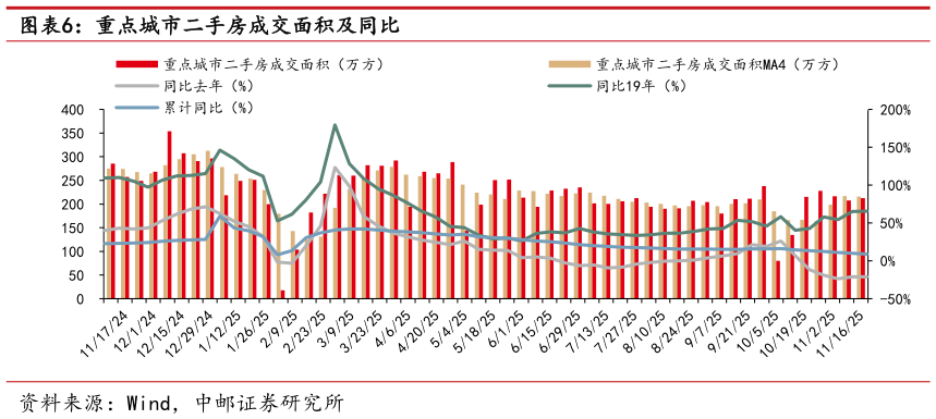 如何了解重点城市二手房成交面积及同比