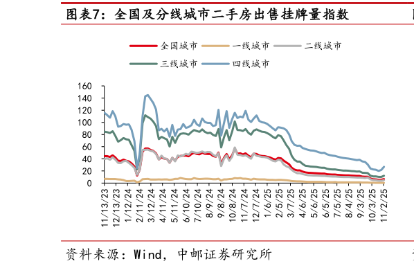 如何解释全国及分线城市二手房出售挂牌量指数