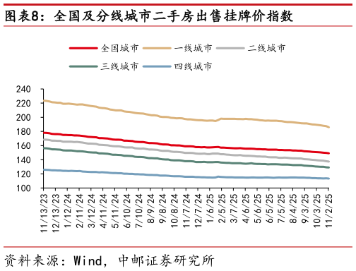 请问一下全国及分线城市二手房出售挂牌价指数