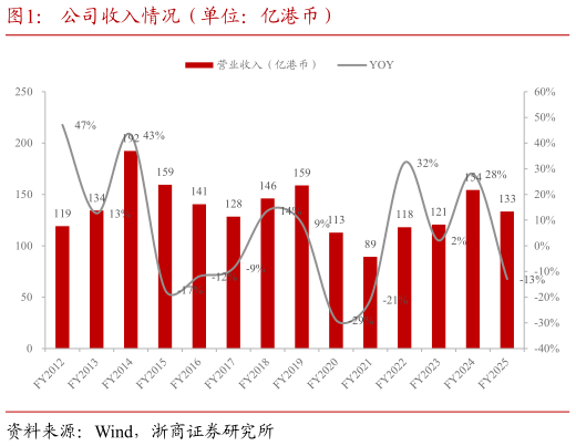 如何解释公司收入情况（单位：亿港币）