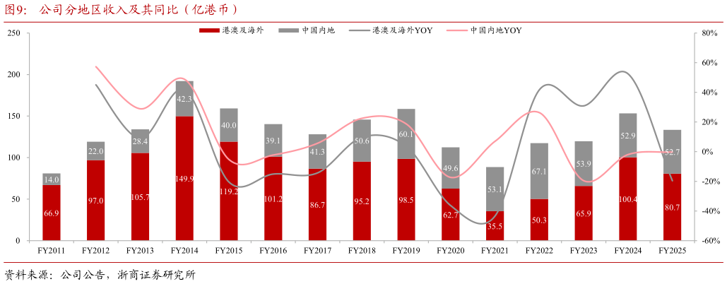 谁能回答公司分地区收入及其同比（亿港币）