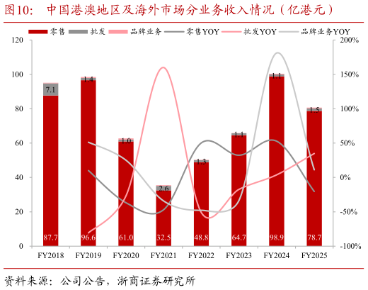 想关注一下中国港澳地区及海外市场分业务收入情况（亿港元）