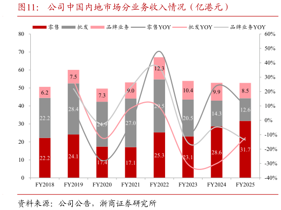 谁能回答公司中国内地市场分业务收入情况（亿港元）