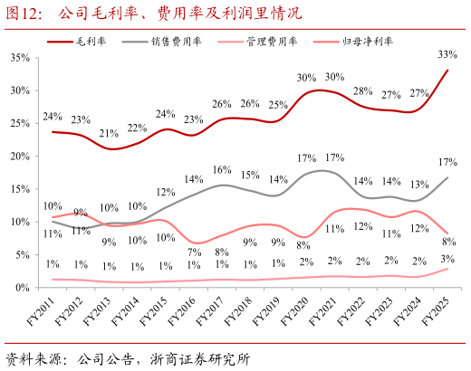 如何看待公司毛利率、费用率及利润里情况