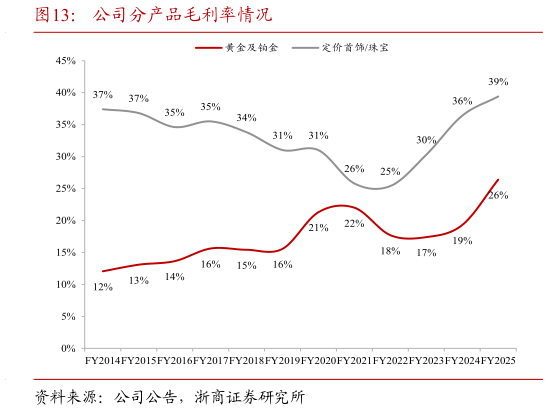 请问一下公司分产品毛利率情况