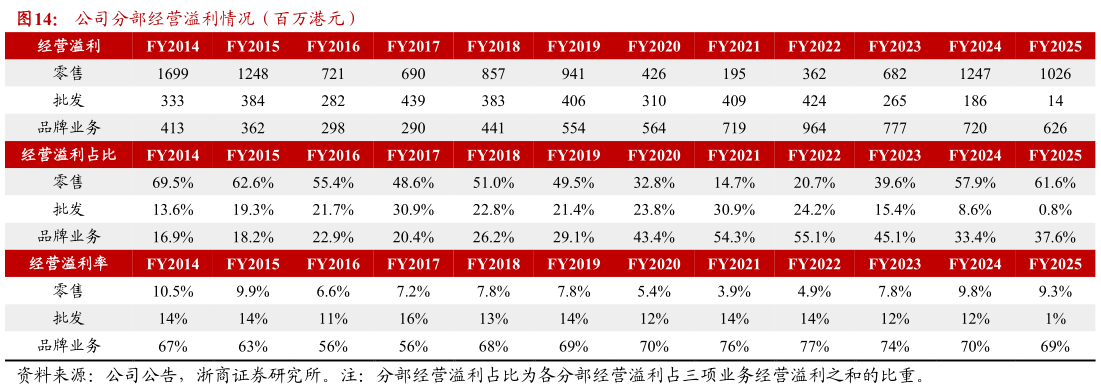 请问一下公司分部经营溢利情况（百万港元）
