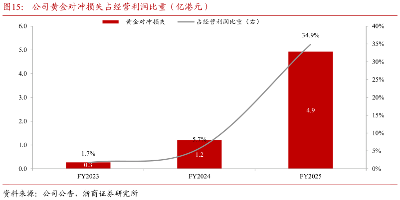 我想了解一下公司黄金对冲损失占经营利润比重（亿港元）