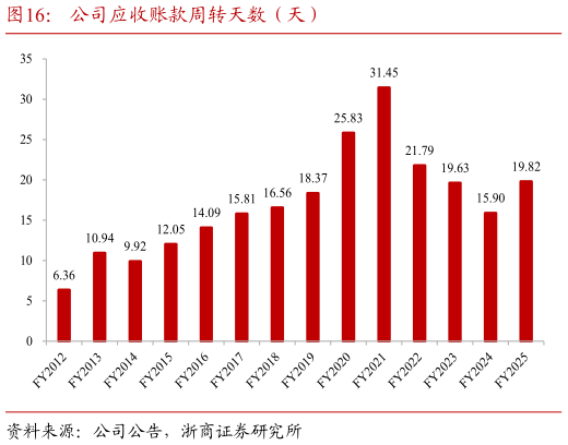 谁能回答公司应收账款周转天数（天）