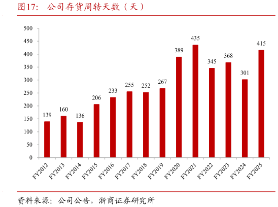 各位网友请教一下公司存货周转天数（天）