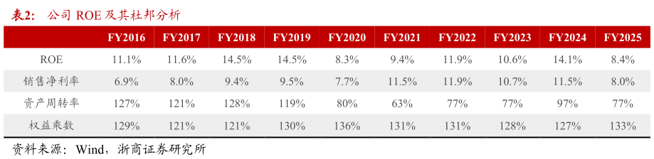 请问一下公司 ROE 及其杜邦分析