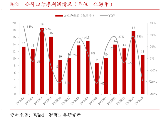 我想了解一下公司归母净利润情况（单位：亿港币）