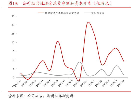 谁知道公司经营性现金流量净额和资本开支（亿港元）