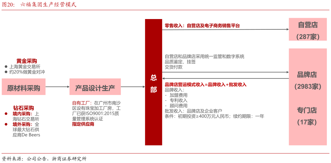 如何了解六福集团生产经营模式