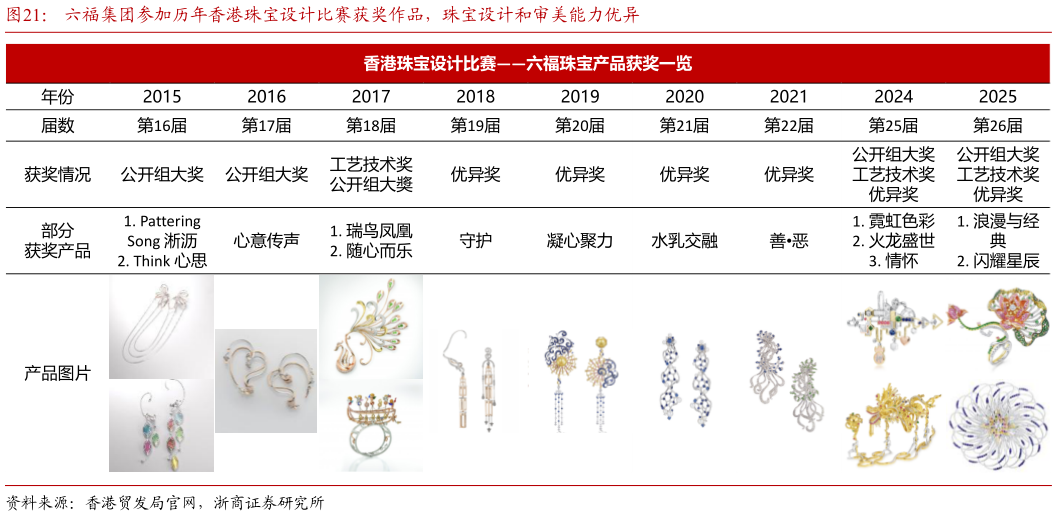 一起讨论下六福集团参加历年香港珠宝设计比赛获奖作品，珠宝设计和审美能力优异