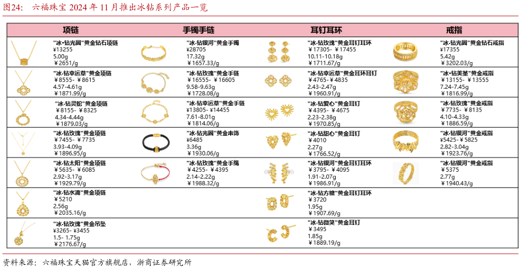 如何解释六福珠宝 2024 年 11 月推出冰钻系列产品一览