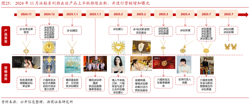 谁能回答2024 年 11 月冰钻系列推出后产品上不断推陈出新，并进行营销增加曝光