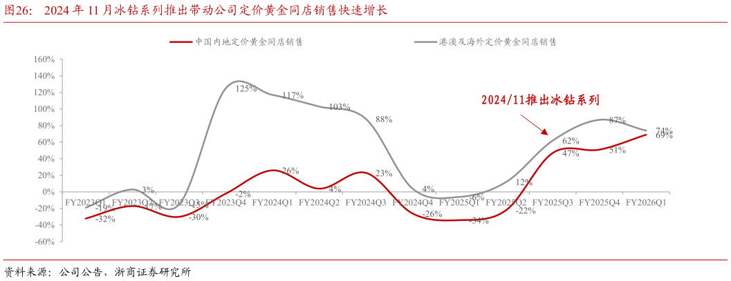 如何了解2024 年 11 月冰钻系列推出带动公司定价黄金同店销售快速增长