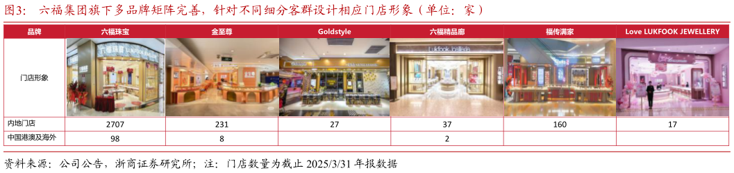 各位网友请教一下六福集团旗下多品牌矩阵完善，针对不同细分客群设计相应门店形象（单位：家）