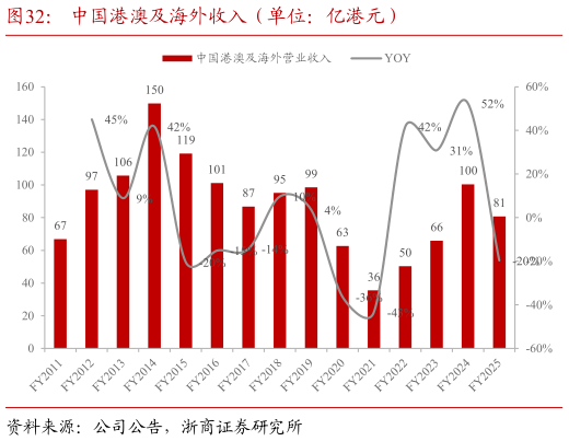 你知道中国港澳及海外收入（单位：亿港元）