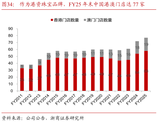 如何了解作为港资珠宝品牌，FY25 年末中国港澳门店达 77 家
