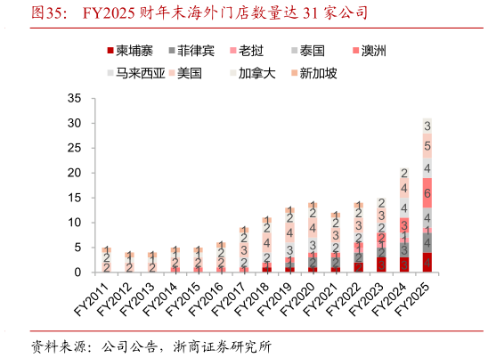 如何看待FY2025 财年末海外门店数量达 31 家公司