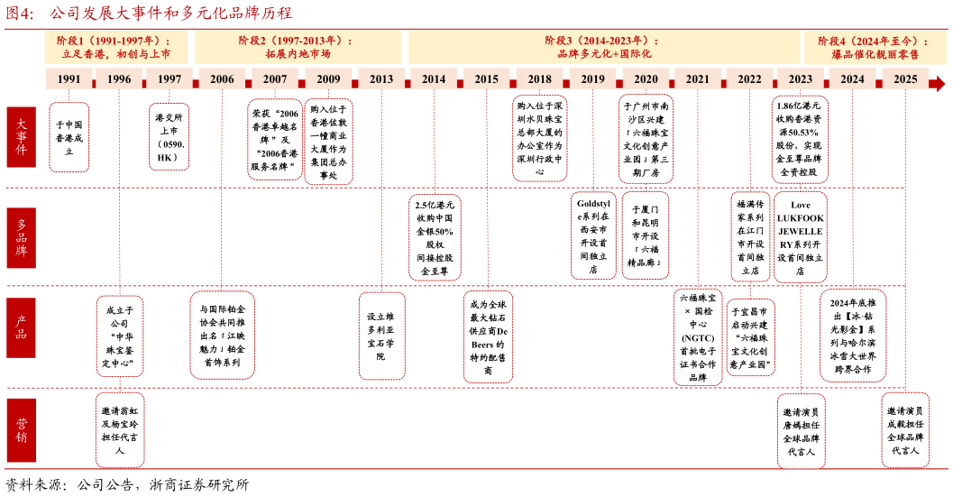 我想了解一下公司发展大事件和多元化品牌历程