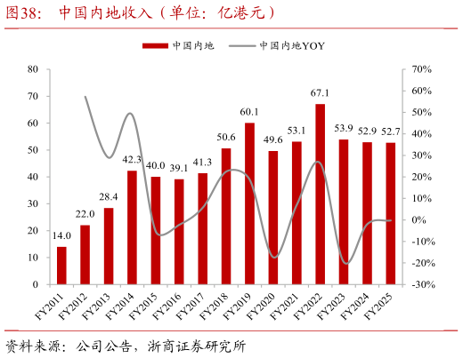 谁知道中国内地收入（单位：亿港元）