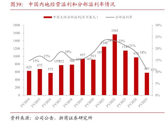 如何才能中国内地经营溢利和分部溢利率情况