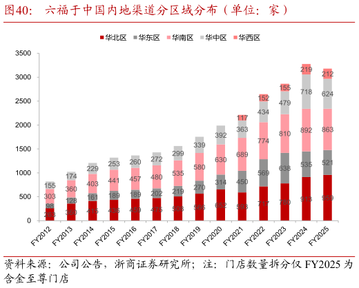 咨询下各位六福于中国内地渠道分区域分布（单位：家）