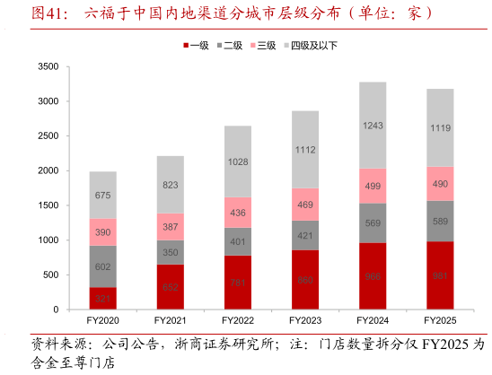 谁能回答六福于中国内地渠道分城市层级分布（单位：家）
