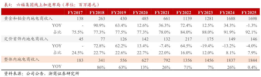 咨询大家六福集团线上加速布局（单位：百万港元）