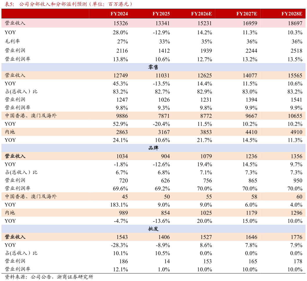 谁知道公司分部收入和分部溢利预测（单位：百万港元）