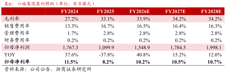 如何解释六福集团盈利预测（单位：百万港元）
