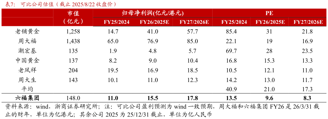 咨询大家可比公司估值（截止 2025822 收盘价）