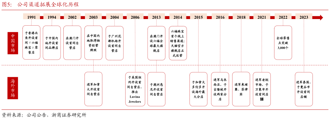 如何了解公司渠道拓展全球化历程