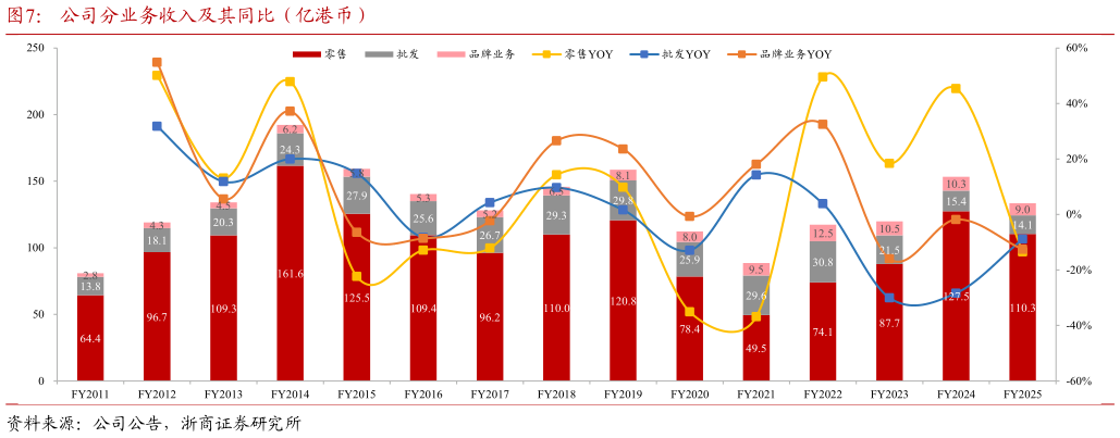 如何解释公司分业务收入及其同比（亿港币）