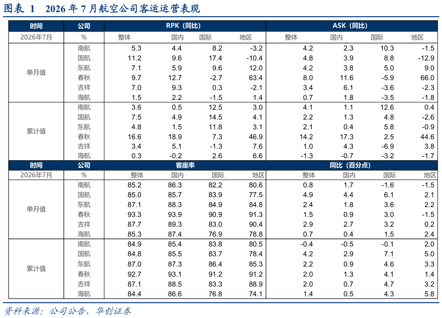 想关注一下2026 年 7 月航空公司客运运营表现