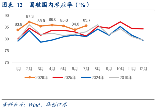 谁能回答国航国内客座率（%）