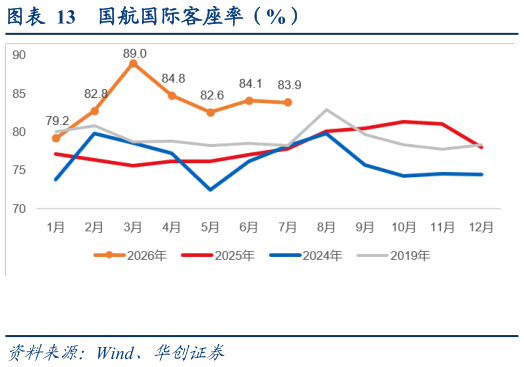 想问下各位网友国航国际客座率（%）