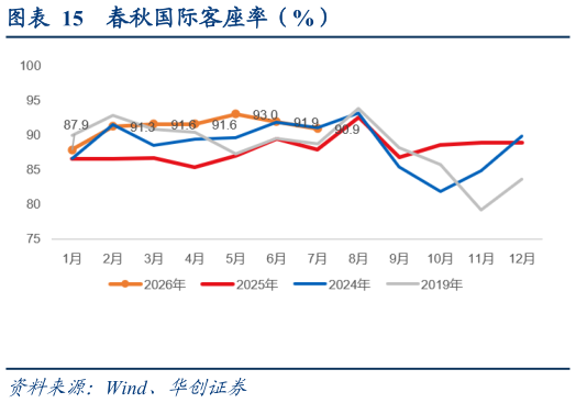 一起讨论下春秋国际客座率（%）
