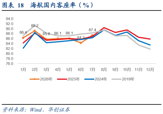 你知道海航国内客座率（%）