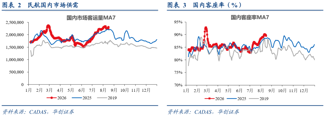 如何了解民航国内市场供需国内客座率（%）