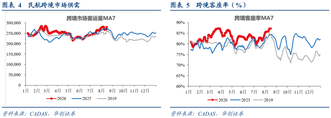 如何看待民航跨境市场供需